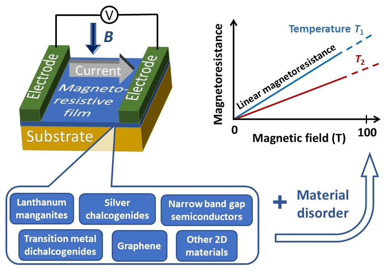 What does the divergence of magnetic field lines near the ends of a ... Magnetic car shades